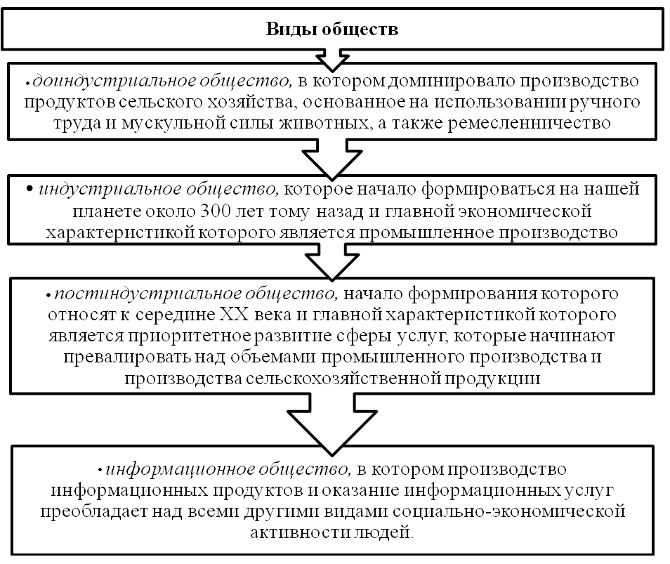 Виды обществ