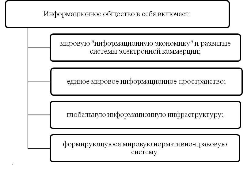 Информационное общество схема