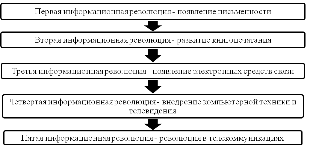 Этапы информационных преобразований в обществе презентация