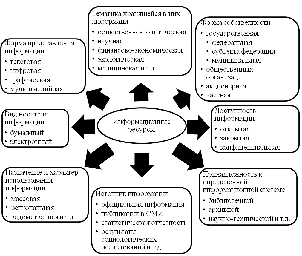 Виды информационных ресурсов. Информационные ресурсы схема. Виды информационных ресурсов схема. Классификация информационных ресурсов предприятия. Пример классификации информационных ресурсов.